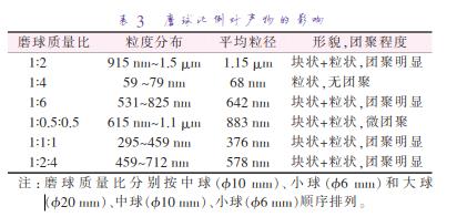 磨 球 質(zhì) 量 比 分 別 按 中 球 （準(zhǔn)10 mm）、小 球 （準(zhǔn)6 mm）和 大 球 （準(zhǔn)20 mm）、中球（準(zhǔn)10 mm）、小球（準(zhǔn)6 mm）順序排列。