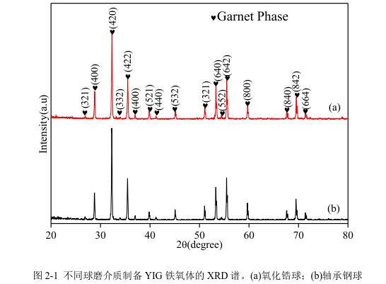 不同球磨介質(zhì)制備YIG 鐵氧體的 XRD 譜。(a)氧化鋯球；(b)軸承鋼球 