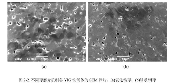 不同球磨介質(zhì)制備YIG 鐵氧體的SEM 照片。(a)氧化鋯球；(b)軸承鋼球 