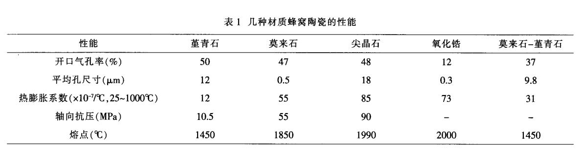 堇青石，莫來石，氧化鋯蜂窩陶瓷對比