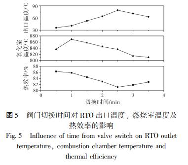 閥門切換時(shí)間對(duì) RTO 出口溫度、 燃燒室溫度及 熱效率的影響