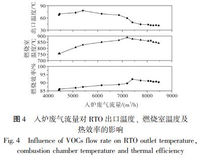 入爐廢氣流量對(duì) RTO 出口溫度、 燃燒室溫度及 熱效率的影響
