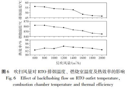 吹掃風(fēng)量對(duì) RTO 排煙溫度、 燃燒室溫度及熱效率的影響