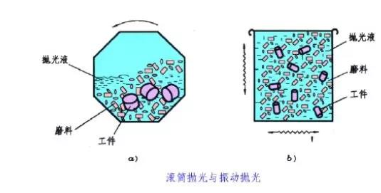 滾筒拋光、振動(dòng)拋光